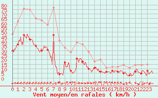 Courbe de la force du vent pour Albi (81)