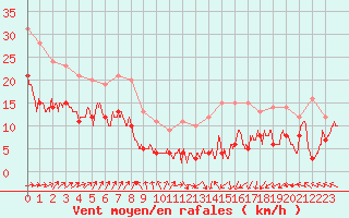 Courbe de la force du vent pour Toulouse-Blagnac (31)
