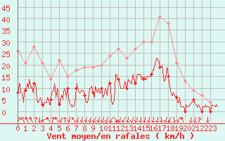 Courbe de la force du vent pour Bagnres-de-Luchon (31)