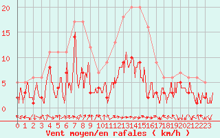 Courbe de la force du vent pour Belfort-Dorans (90)