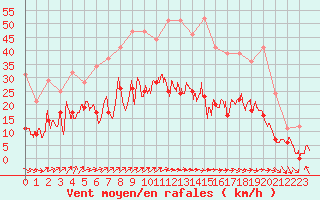 Courbe de la force du vent pour Nancy - Ochey (54)