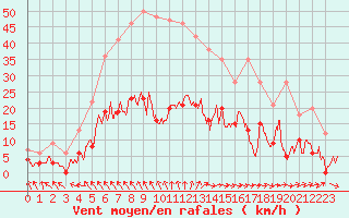 Courbe de la force du vent pour Marsillargues (34)