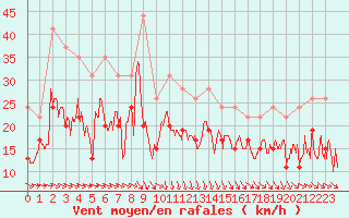 Courbe de la force du vent pour Ile de Batz (29)