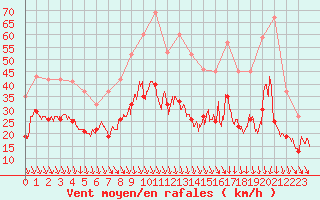 Courbe de la force du vent pour Orange (84)