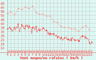 Courbe de la force du vent pour Le Havre - Octeville (76)