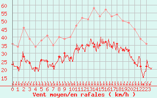 Courbe de la force du vent pour Valence (26)