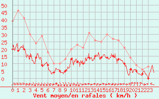 Courbe de la force du vent pour Cazaux (33)