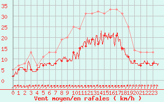 Courbe de la force du vent pour Quimper (29)