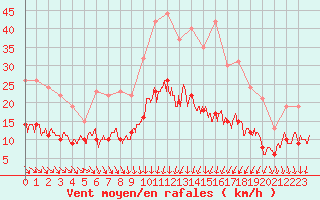 Courbe de la force du vent pour Nmes - Garons (30)