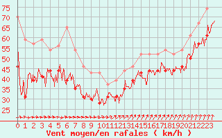 Courbe de la force du vent pour Pointe du Raz (29)