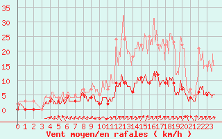 Courbe de la force du vent pour Guret Saint-Laurent (23)