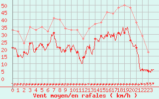 Courbe de la force du vent pour Cap Pertusato (2A)