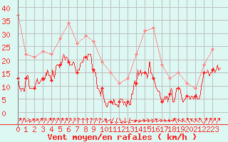 Courbe de la force du vent pour Ile Rousse (2B)