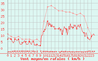 Courbe de la force du vent pour Lille (59)