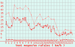 Courbe de la force du vent pour Bordeaux (33)