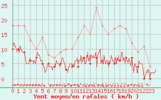 Courbe de la force du vent pour Montauban (82)