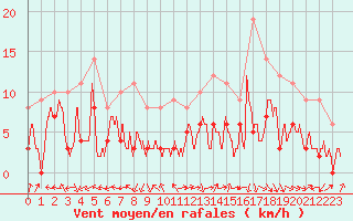 Courbe de la force du vent pour Luxeuil (70)