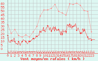 Courbe de la force du vent pour Nmes - Garons (30)