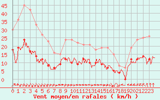 Courbe de la force du vent pour Ploumanac