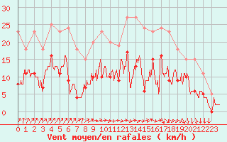 Courbe de la force du vent pour Nevers (58)