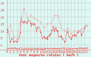 Courbe de la force du vent pour Alistro (2B)