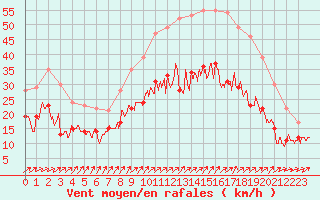 Courbe de la force du vent pour Melun (77)
