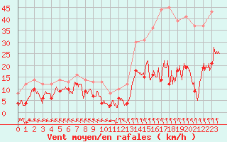 Courbe de la force du vent pour Mende - Chabrits (48)