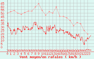 Courbe de la force du vent pour Perpignan (66)