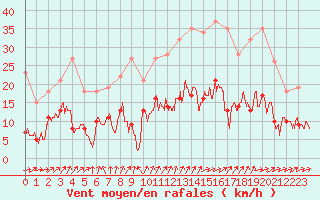 Courbe de la force du vent pour Fontaine-Gurin (49)