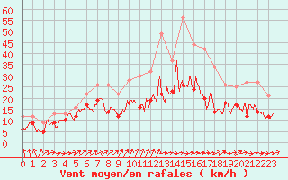 Courbe de la force du vent pour Bordeaux (33)
