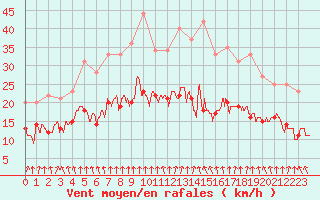 Courbe de la force du vent pour Lyon - Bron (69)