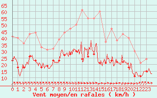 Courbe de la force du vent pour Melun (77)