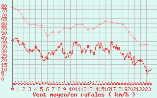 Courbe de la force du vent pour Salon-de-Provence (13)