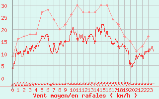 Courbe de la force du vent pour Istres (13)