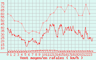 Courbe de la force du vent pour Le Talut - Belle-Ile (56)