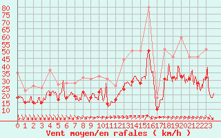 Courbe de la force du vent pour Ploudalmezeau (29)