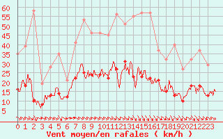 Courbe de la force du vent pour Nantes (44)