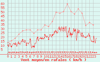 Courbe de la force du vent pour Toussus-le-Noble (78)