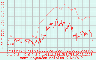 Courbe de la force du vent pour Grenoble/St-Etienne-St-Geoirs (38)