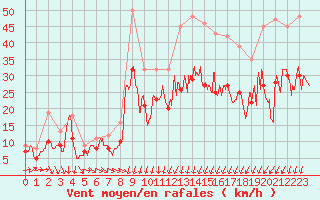 Courbe de la force du vent pour Landivisiau (29)