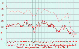 Courbe de la force du vent pour Angers-Beaucouz (49)