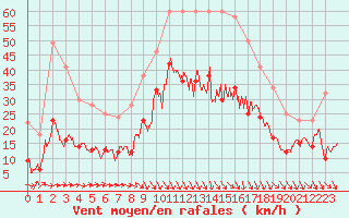 Courbe de la force du vent pour Salon-de-Provence (13)