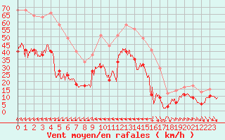 Courbe de la force du vent pour Ile du Levant (83)