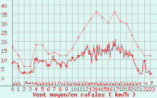 Courbe de la force du vent pour Brive-Souillac (19)