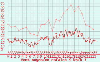 Courbe de la force du vent pour Romorantin (41)