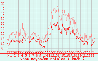 Courbe de la force du vent pour Millau - Soulobres (12)