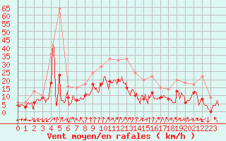 Courbe de la force du vent pour Pontoise - Cormeilles (95)