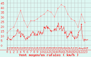Courbe de la force du vent pour Toulouse-Francazal (31)
