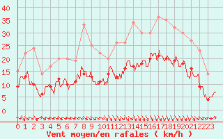 Courbe de la force du vent pour Brest (29)