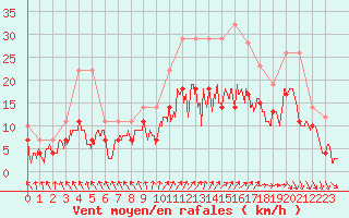 Courbe de la force du vent pour Roissy (95)
